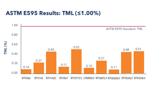 Gesamter Massenverlust ASTM E595 – Ergebnisse: TML (< 1,00 %)