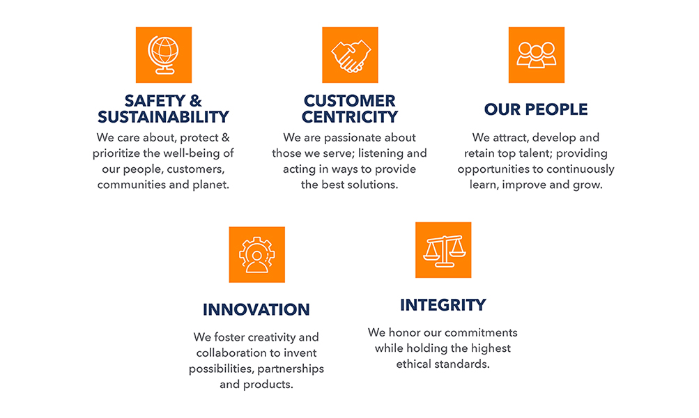 Momentive's Core Values