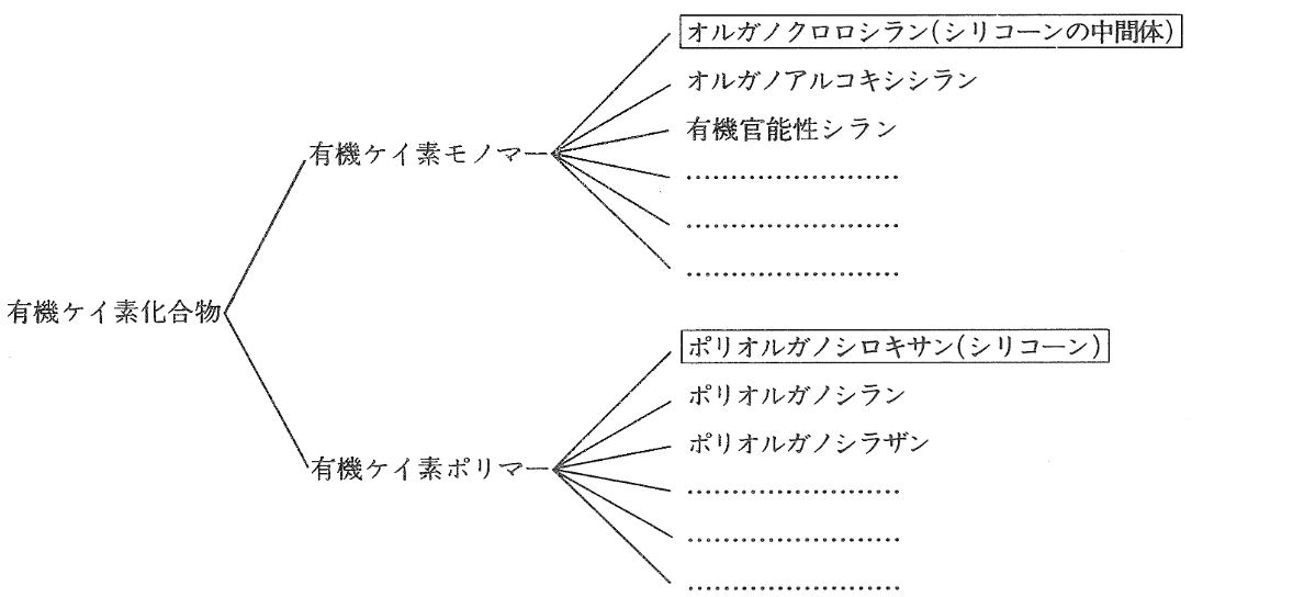 図1・1・2　有機ケイ素化合物の分類