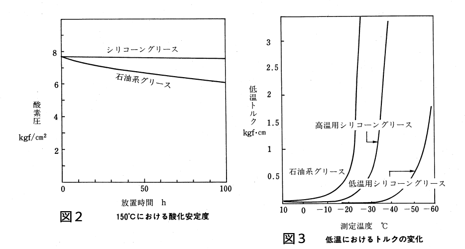 150度における酸化安定度  /　低温におけるトルクの変化