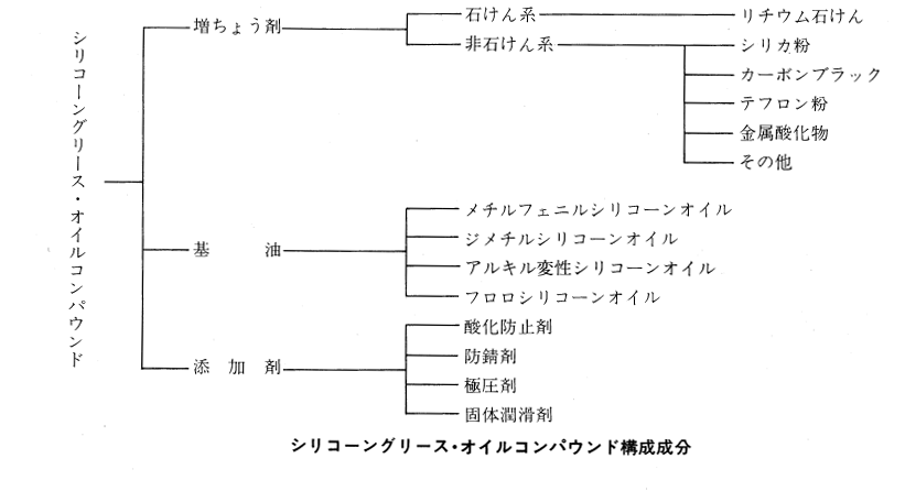 シリコーングリース・オイルコンパウンド構成成分