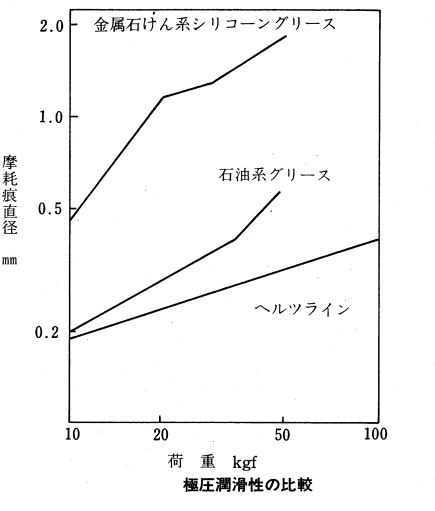 極圧潤滑性の比較