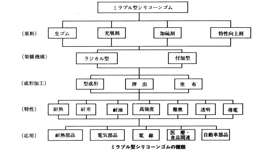 ミラブル型シリコーンゴムの種類