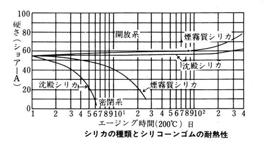シリカの種類とシリコーンゴムの耐熱性