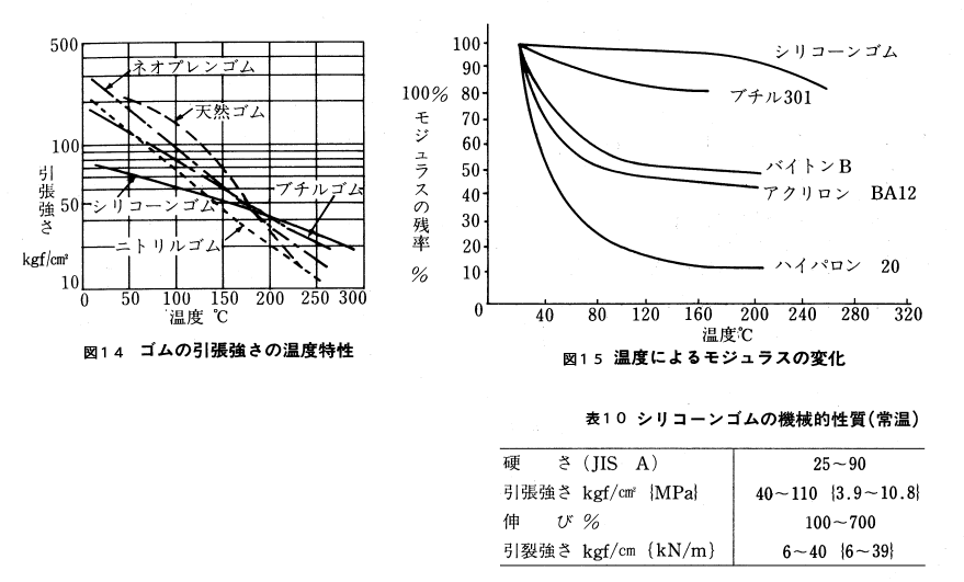 ゴムの引張強さの温度特性　温度によるモジュラスの変化　シリコーンゴムの機械的性質