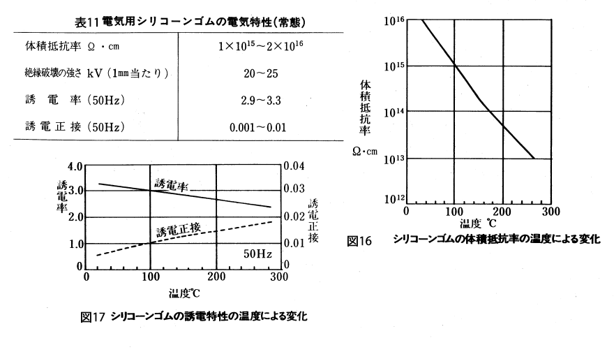 電気用シリコーンゴムの電気特性　電気特性の温度による変化　体積抵抗率の温度による変化