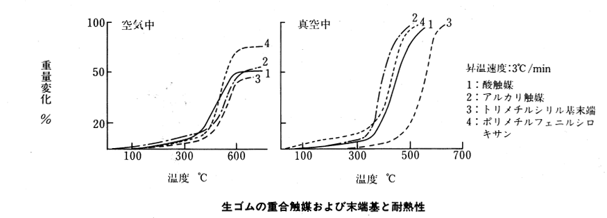 生ゴムの重合触媒