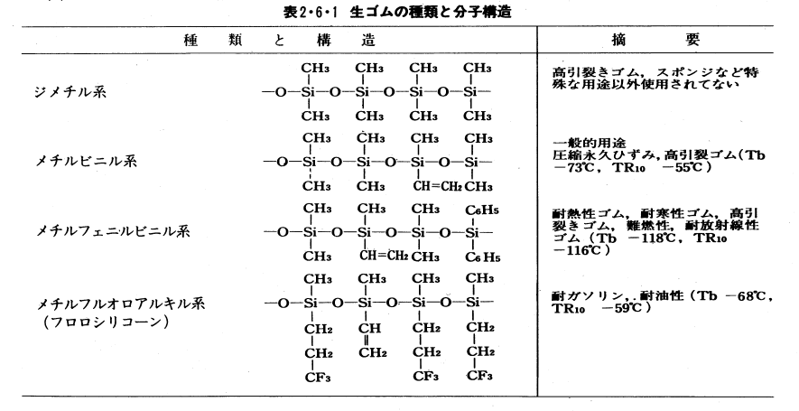 生ゴムの種類と分子構造