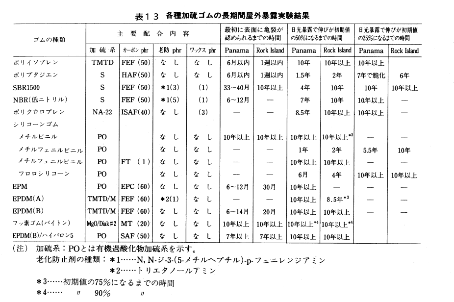 各種加硫ゴムの長期間屋外暴露実験結果