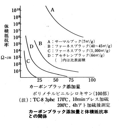 カーボンブラック添加量と体積抵抗率との関係