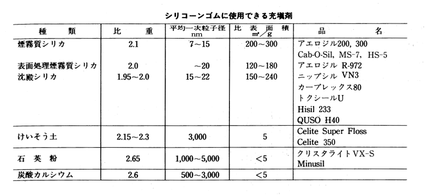 シリコーンゴムに使用できる充填剤