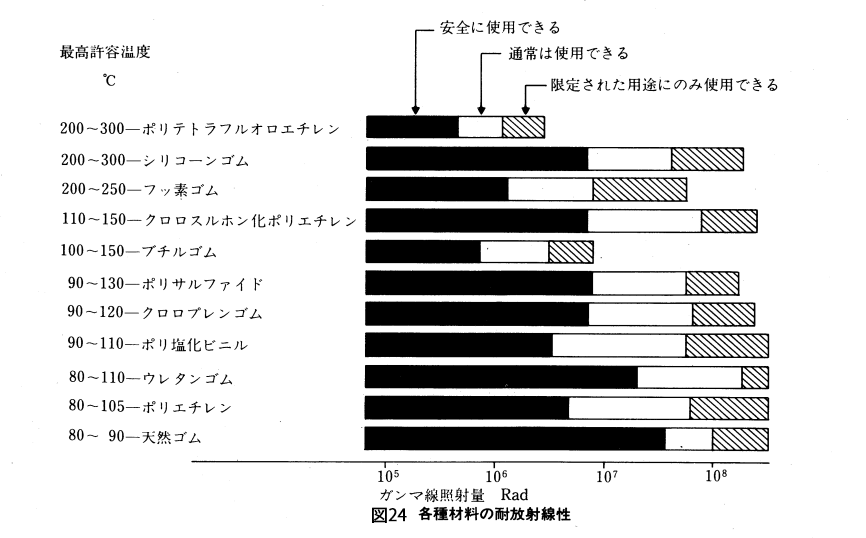各種材料の耐放射線性