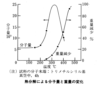 熱分解による分子量と重量の変化