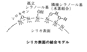 シリカ表面の結合モデル