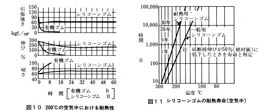 200度の空気中における耐熱性　シリコーンゴムの耐熱寿命