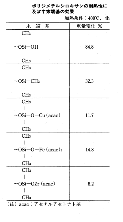 ポリジメチルシロキサンの耐熱性に及ぼす末端基の効果