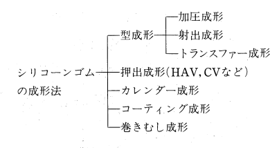 シリコーンゴムの成形法