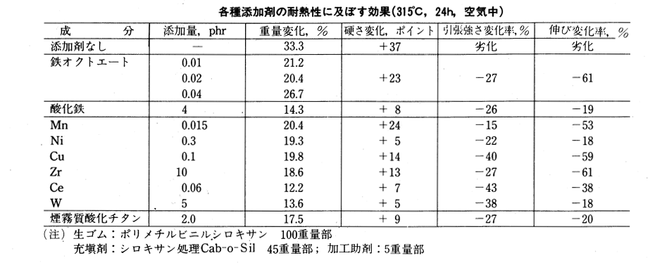各種添加剤の耐熱性