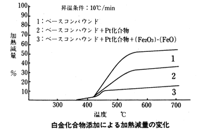 白金化合物添加による加熱減量の変化
