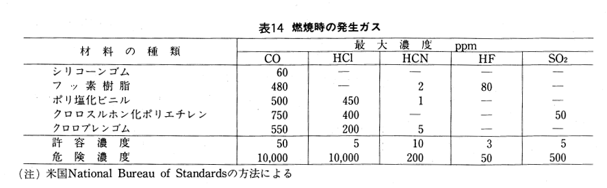 燃焼時の発生ガス