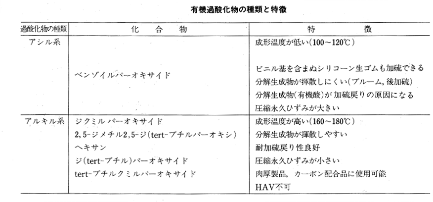 有機過酸化物の種類と特徴