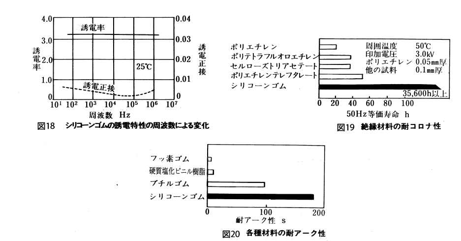 シリコーンゴムの誘電特性の周波数による変化　絶縁材料の耐コロナ性　各種材料の耐アーク性