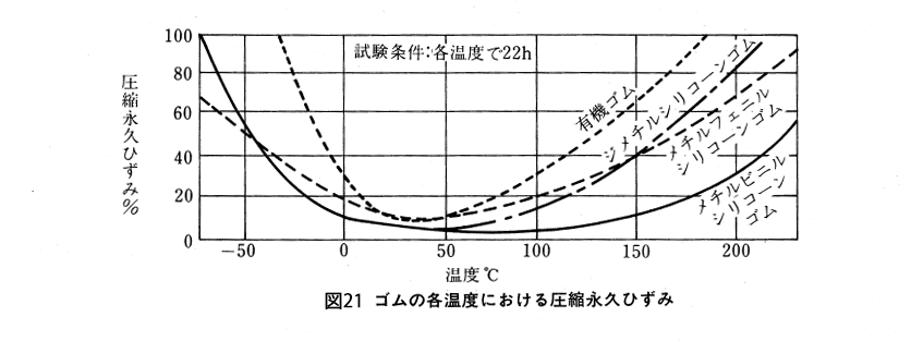 ゴムの各温度における圧縮ひずみ