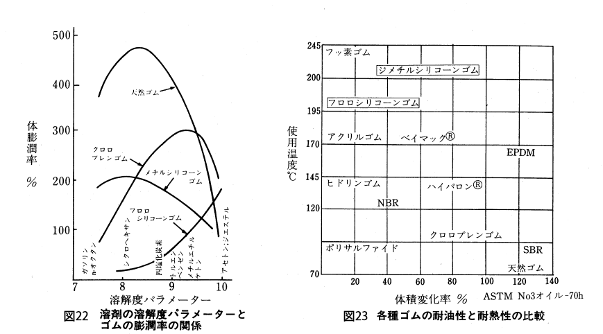 溶剤の溶解度パラメーターとゴムの膨潤率の関係　各種ゴムの耐性と耐熱性の比較
