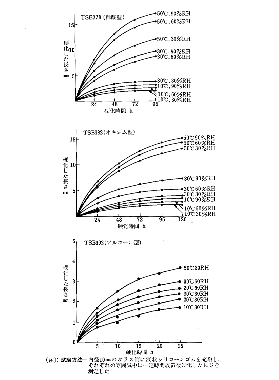 図4　縮合型1成分液状シリコーンゴムの硬化速度