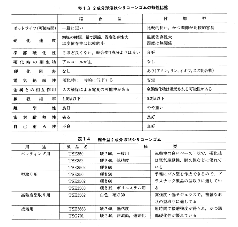 ２成分液状シリコーンゴムの特徴比較　 縮合型２成分液状シリコーンゴム