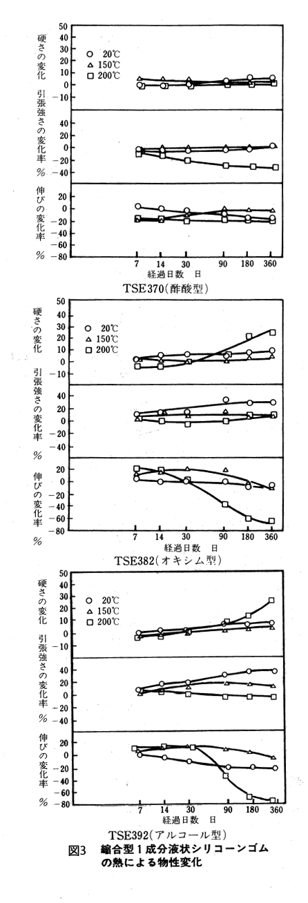 縮合型1成分液状シリコーンゴムの熱による物性変化
