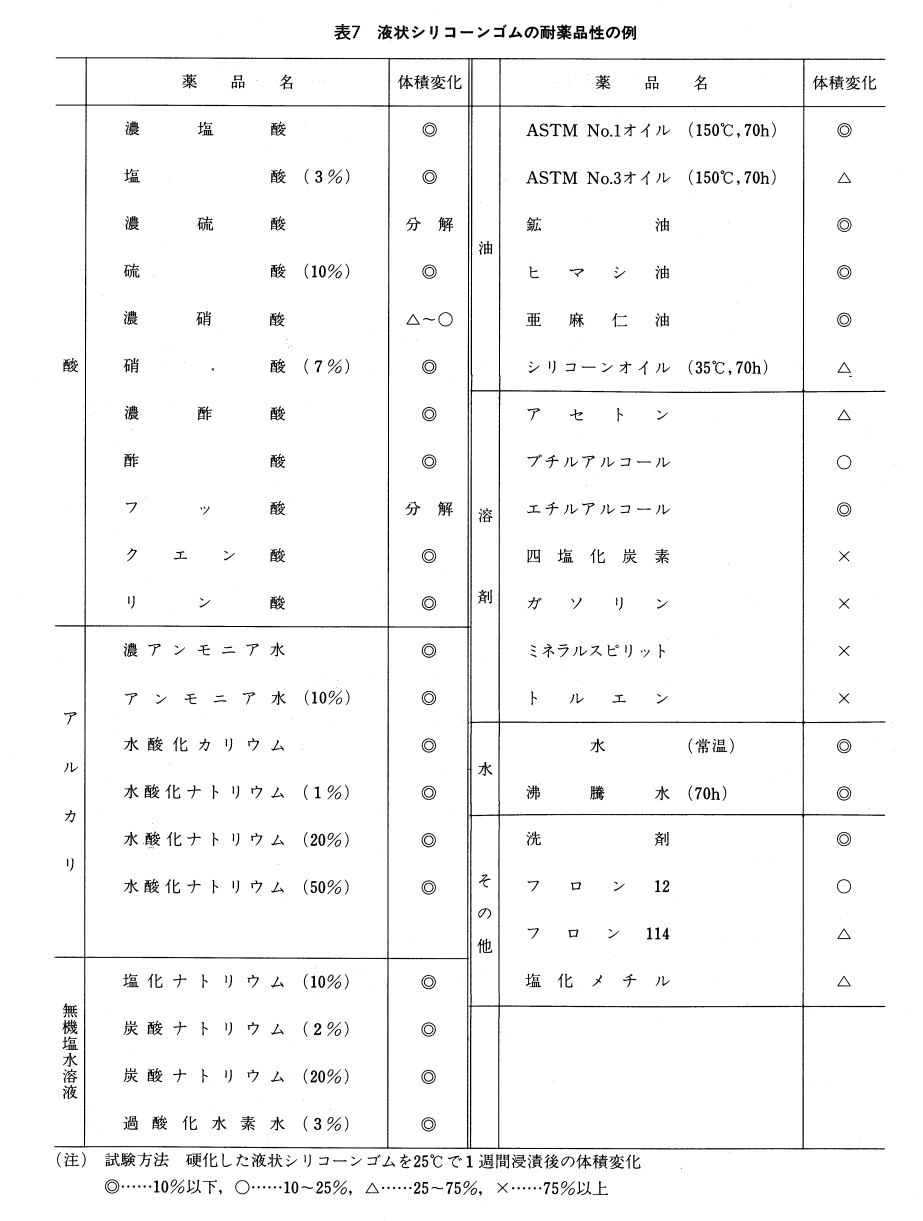 液状シリコーンゴムの耐薬品の例