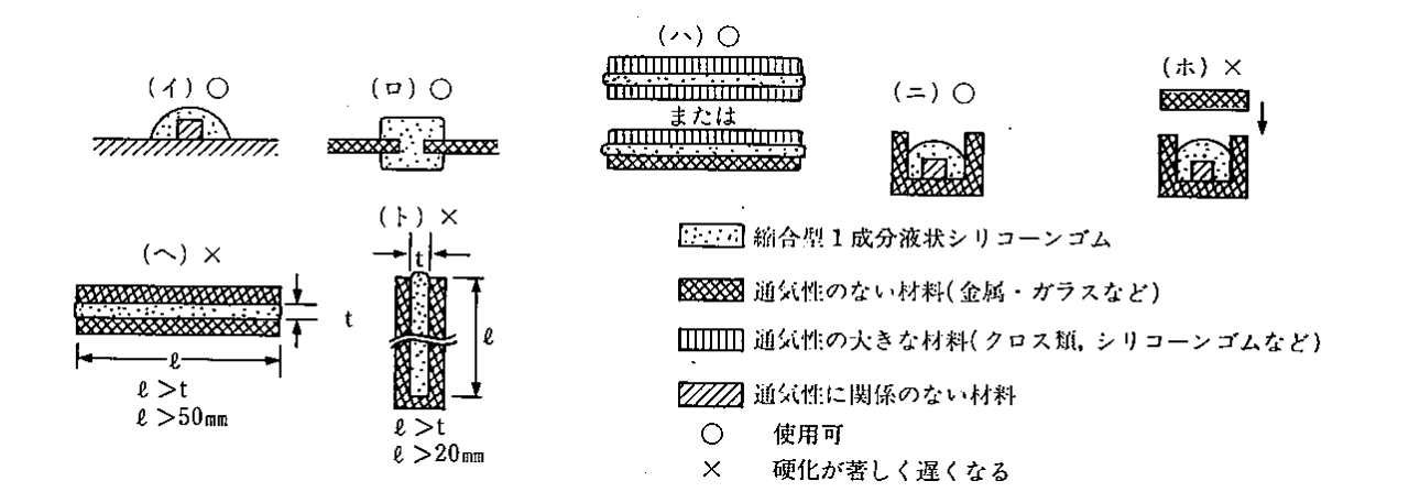図5　縮合型1成分液状シリコーンゴムの使用方法