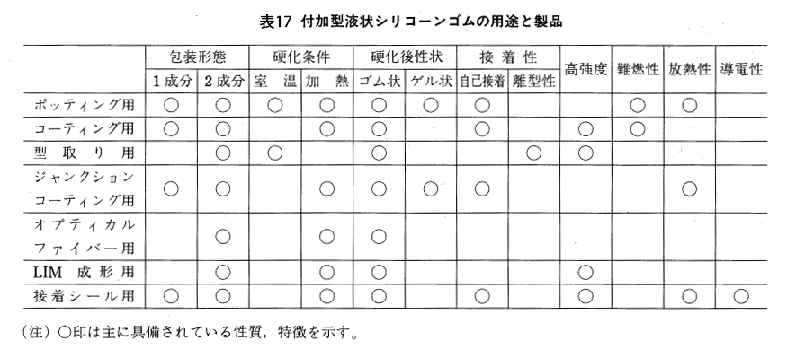 ポッティング用付加型液状シリコーンゴム