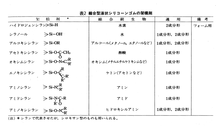 縮合型1成分液状シリコーンゴムの性質