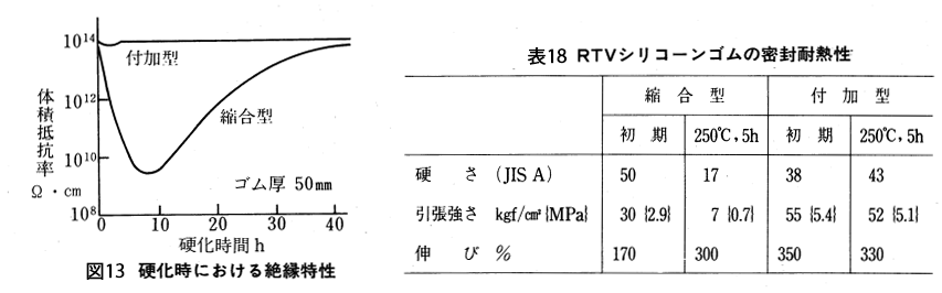 硬化時における絶縁特性　RTVシリコーンゴムの密封耐熱性