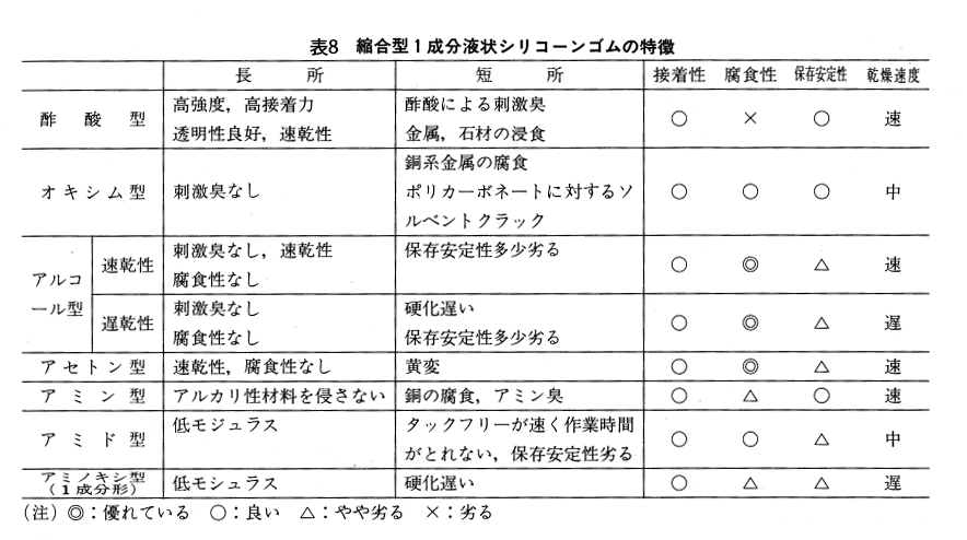 縮合型1成分液状シリコーンゴムの特徴