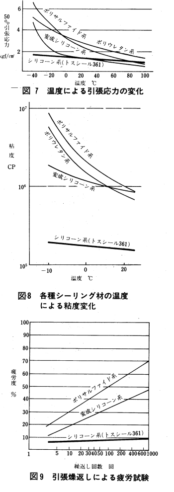 温度による引張応力の変化　各種シーリング材の温度による粘度変化　引張繰返しによる疲労試験