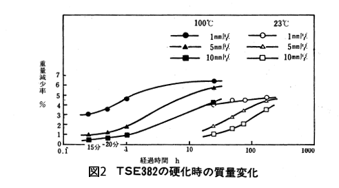 TSE382の硬化時の質量変化