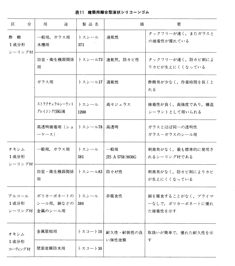 建築用縮合型1成分液状シリコーンゴム