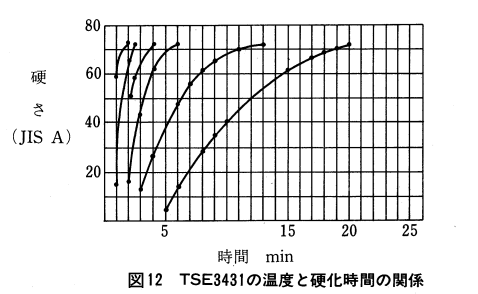 TSE3431の温度と硬化時間の関係