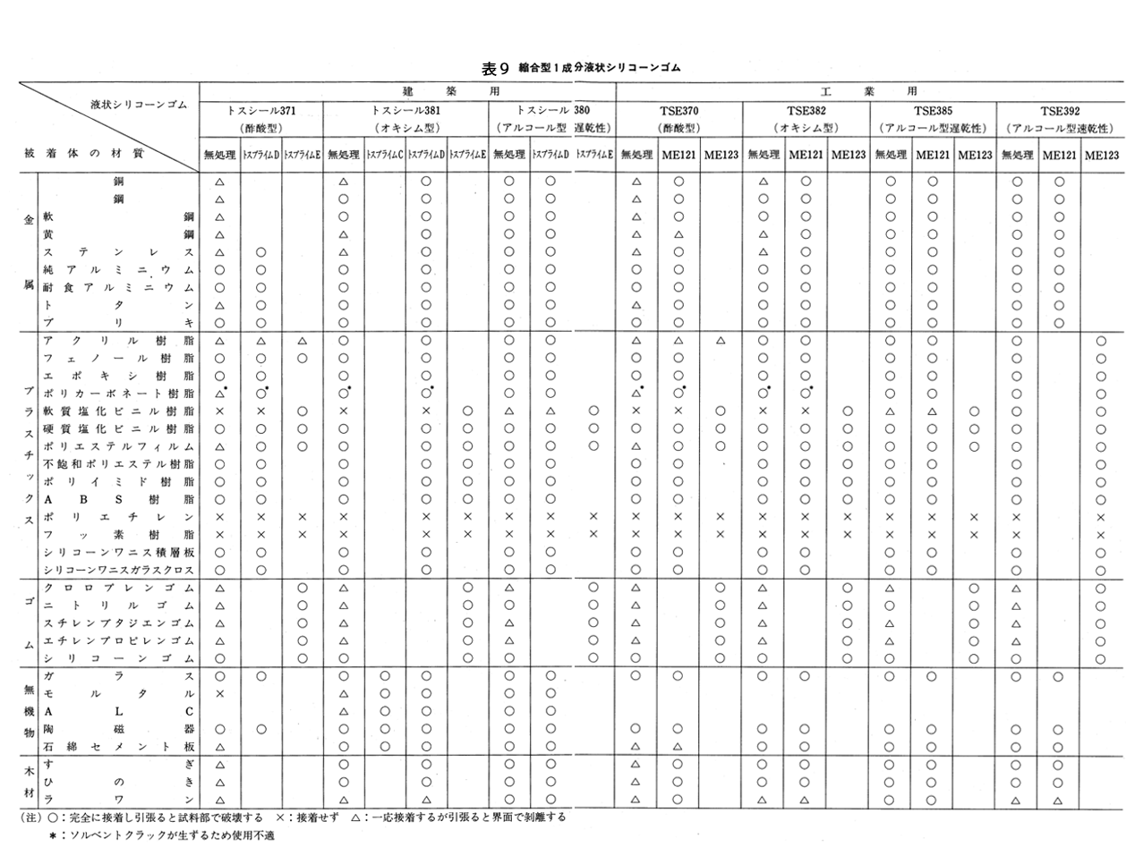 縮合型1成分液状シリコーンゴム