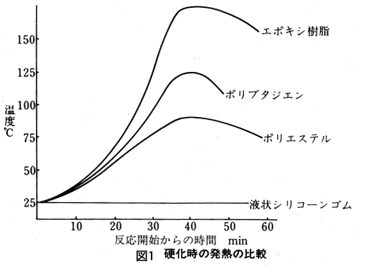 硬化時の発熱の比較