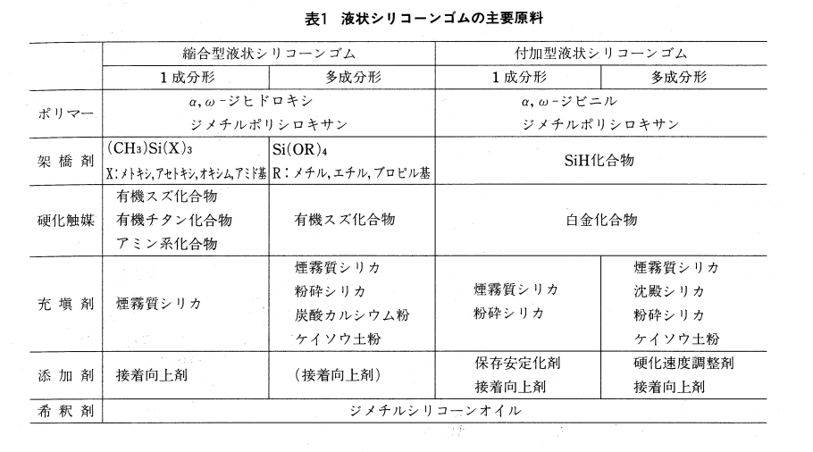 液状シリコーンゴムの主要原料
