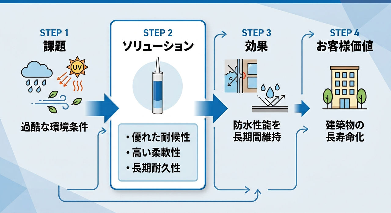 エポキシシランカップリング剤オリゴマータイプ「CoatOSil™ MP 200」