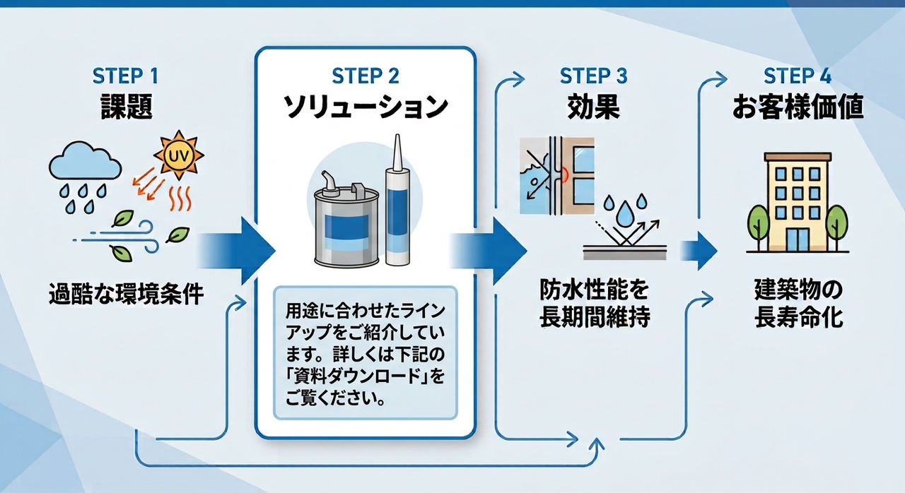 エポキシシランカップリング剤オリゴマータイプ「CoatOSil™ MP 200」