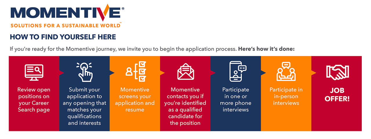 Momentive Hiring Process Overview Graphic
