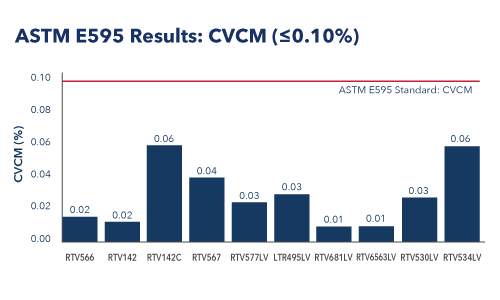 수집된 휘발성 응축성 물질 ASTM E595 결과: CVCM(<0.10%)